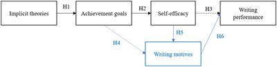 The role of writing motives in the interplay between implicit theories, achievement goals, self-efficacy, and writing performance